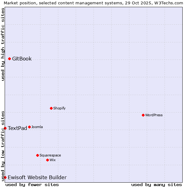 Market position of GitBook vs. TextPad vs. Ewisoft Website Builder