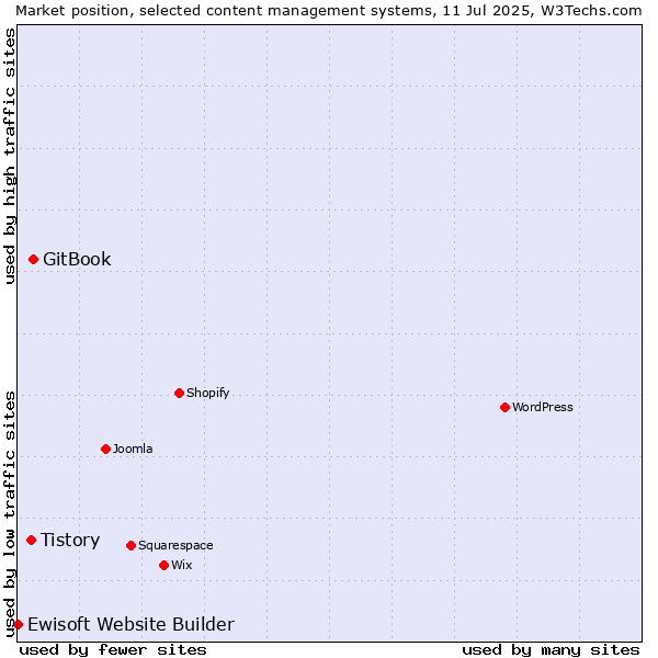 Market position of GitBook vs. Tistory vs. Ewisoft Website Builder
