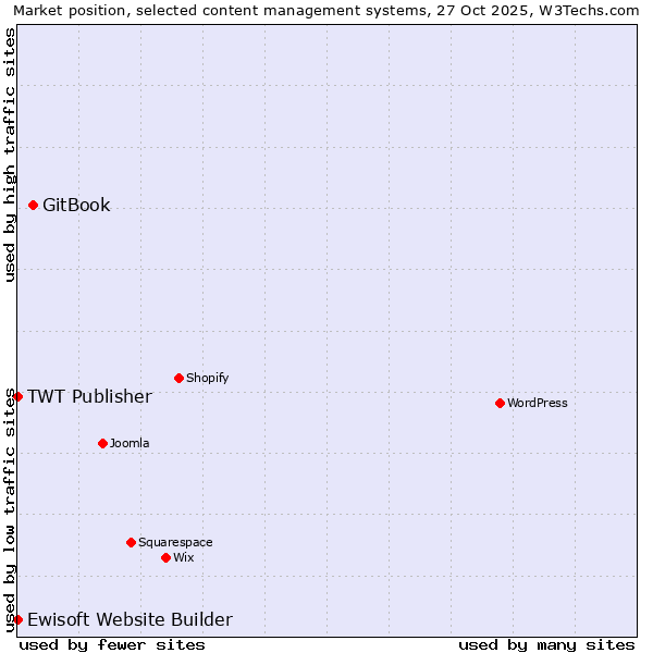 Market position of GitBook vs. TWT Publisher vs. Ewisoft Website Builder