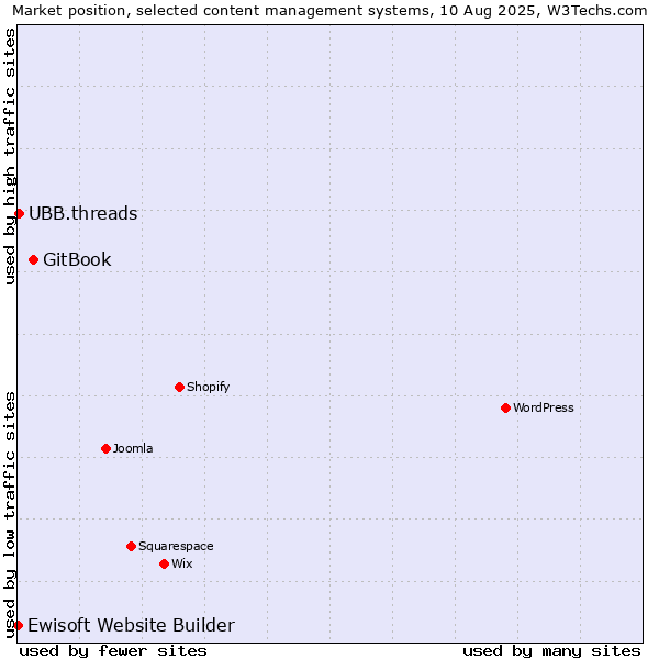 Market position of GitBook vs. UBB.threads vs. Ewisoft Website Builder