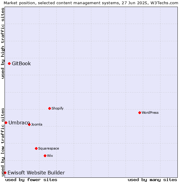 Market position of GitBook vs. Umbraco vs. Ewisoft Website Builder