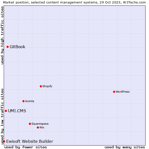 Market position of GitBook vs. UMI.CMS vs. Ewisoft Website Builder