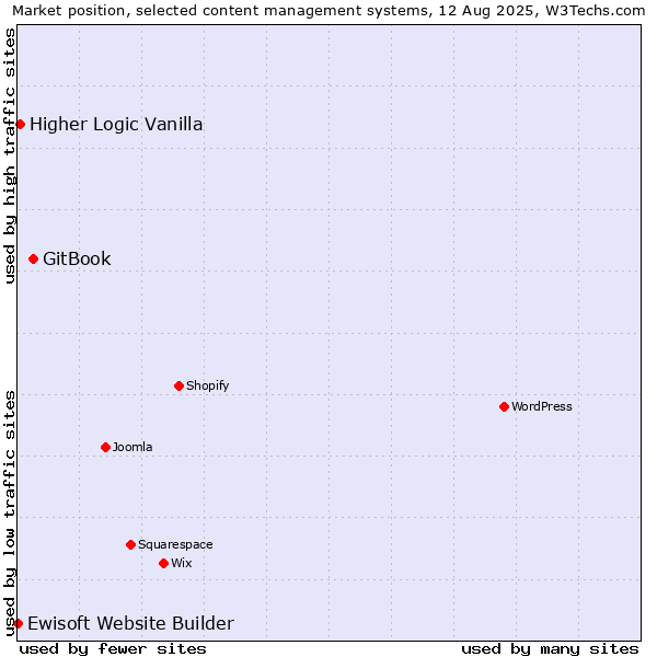 Market position of GitBook vs. Higher Logic Vanilla vs. Ewisoft Website Builder