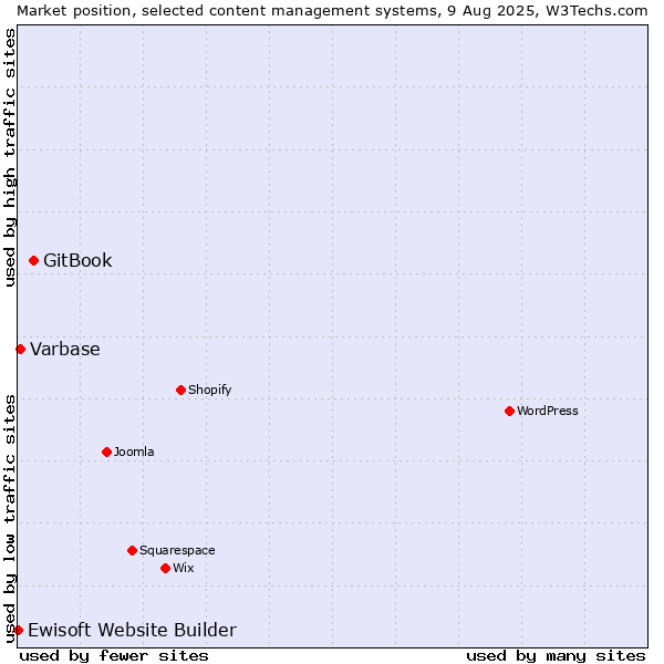 Market position of GitBook vs. Varbase vs. Ewisoft Website Builder