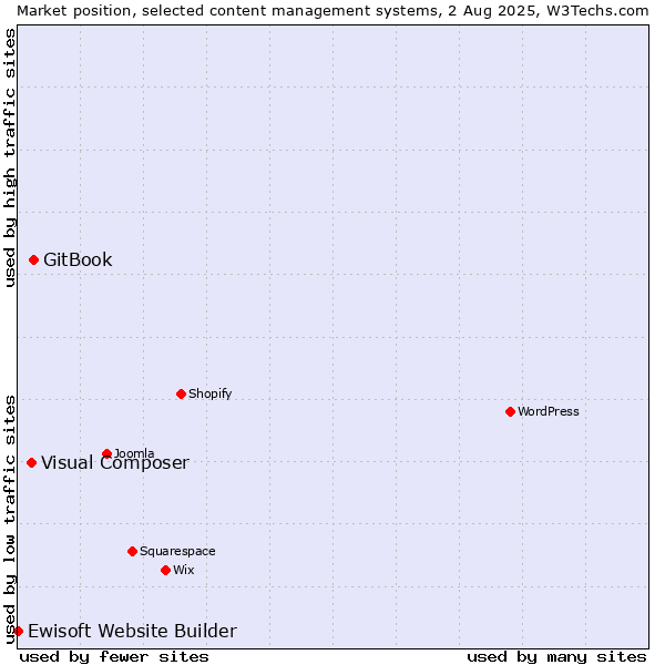 Market position of GitBook vs. Visual Composer vs. Ewisoft Website Builder