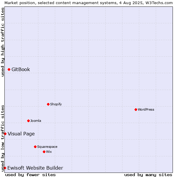 Market position of GitBook vs. Visual Page vs. Ewisoft Website Builder