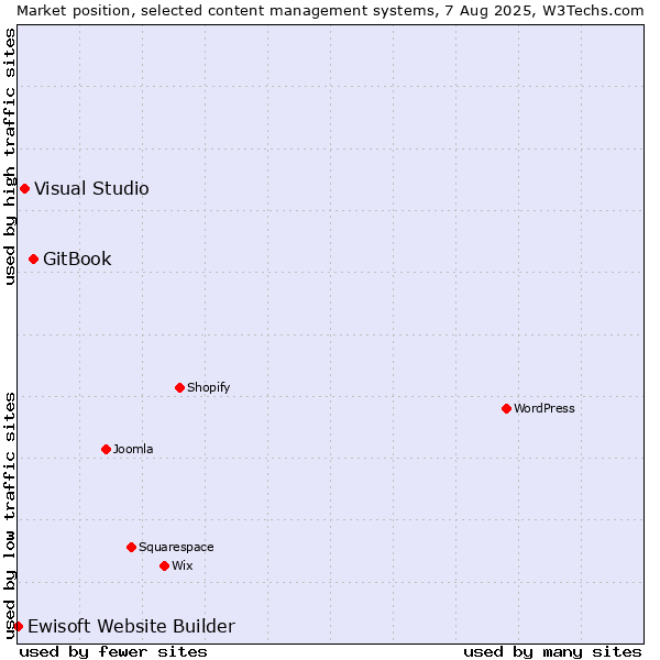 Market position of GitBook vs. Visual Studio vs. Ewisoft Website Builder