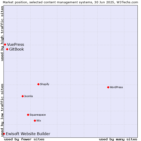 Market position of GitBook vs. VuePress vs. Ewisoft Website Builder