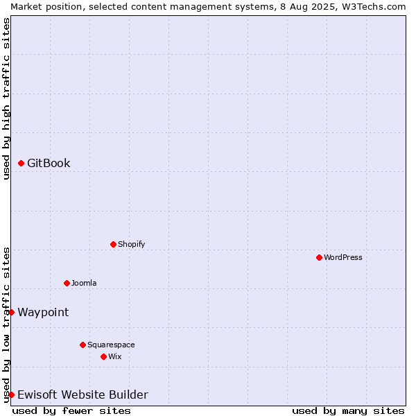 Market position of GitBook vs. Waypoint vs. Ewisoft Website Builder