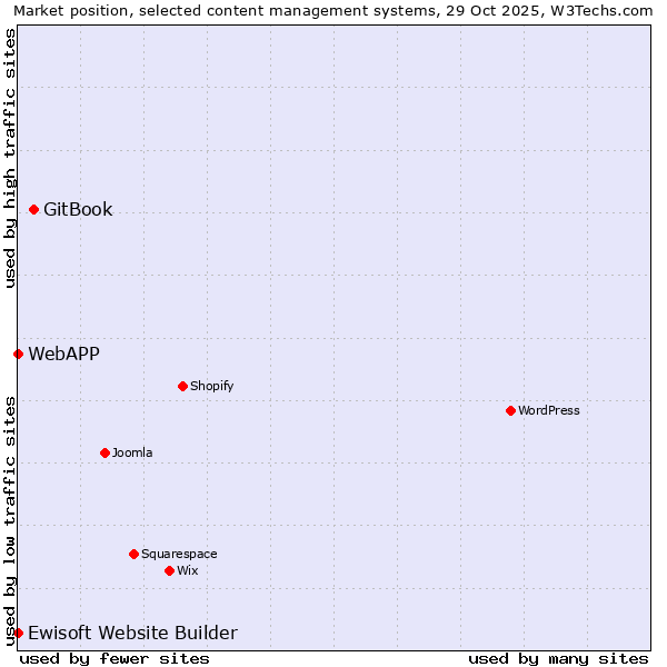 Market position of GitBook vs. Ewisoft Website Builder vs. WebAPP