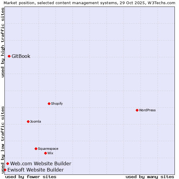 Market position of GitBook vs. Web.com Website Builder vs. Ewisoft Website Builder
