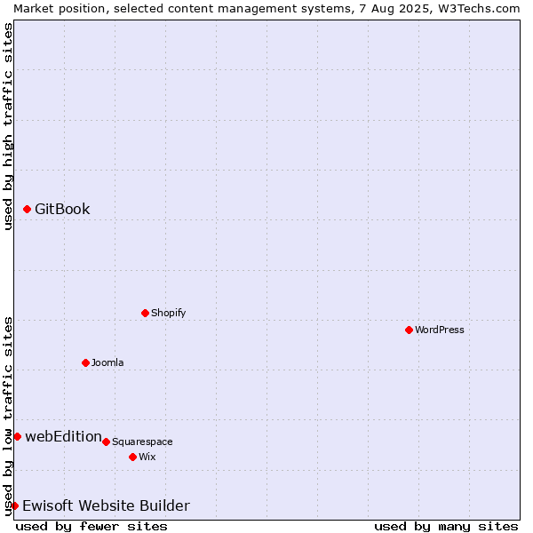 Market position of GitBook vs. webEdition vs. Ewisoft Website Builder
