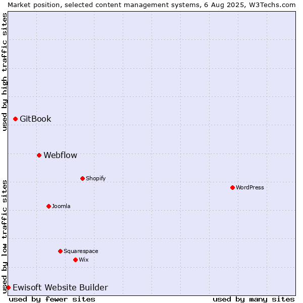 Market position of Webflow vs. GitBook vs. Ewisoft Website Builder