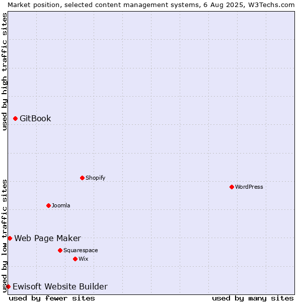 Market position of GitBook vs. Web Page Maker vs. Ewisoft Website Builder