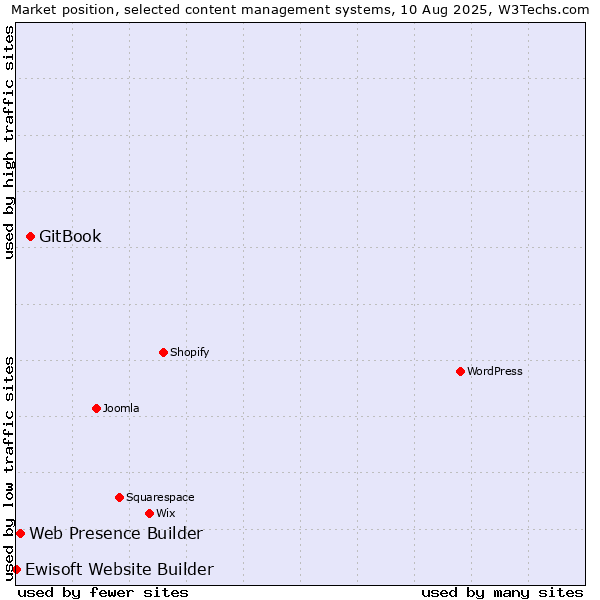 Market position of GitBook vs. Web Presence Builder vs. Ewisoft Website Builder