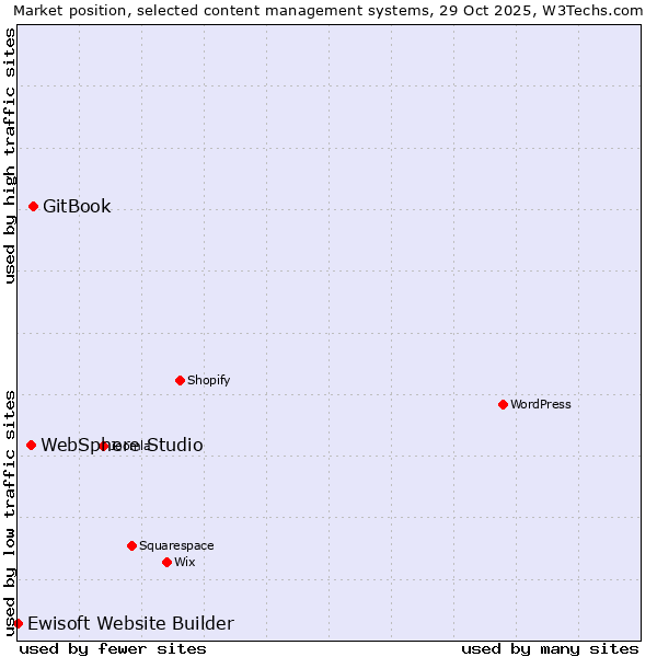 Market position of GitBook vs. WebSphere Studio vs. Ewisoft Website Builder