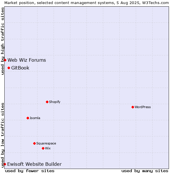 Market position of GitBook vs. Web Wiz Forums vs. Ewisoft Website Builder