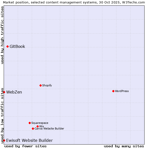 Market position of GitBook vs. Ewisoft Website Builder vs. WebZen