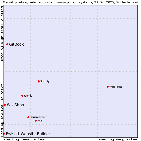 Market position of GitBook vs. WiziShop vs. Ewisoft Website Builder