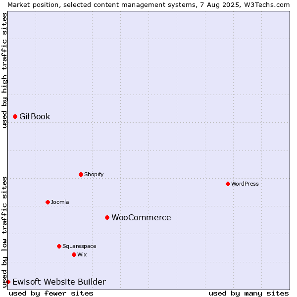 Market position of WooCommerce vs. GitBook vs. Ewisoft Website Builder