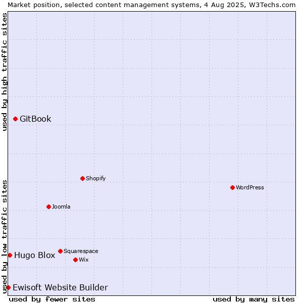 Market position of GitBook vs. Hugo Blox vs. Ewisoft Website Builder