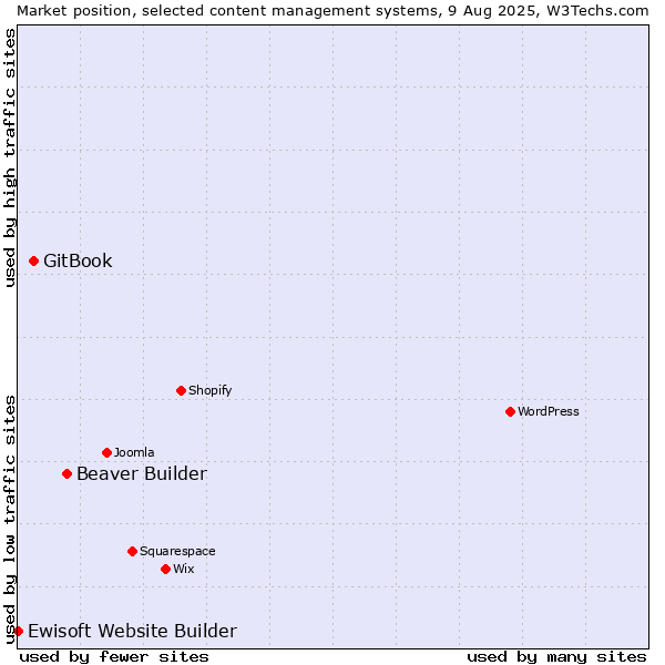Market position of Beaver Builder vs. GitBook vs. Ewisoft Website Builder