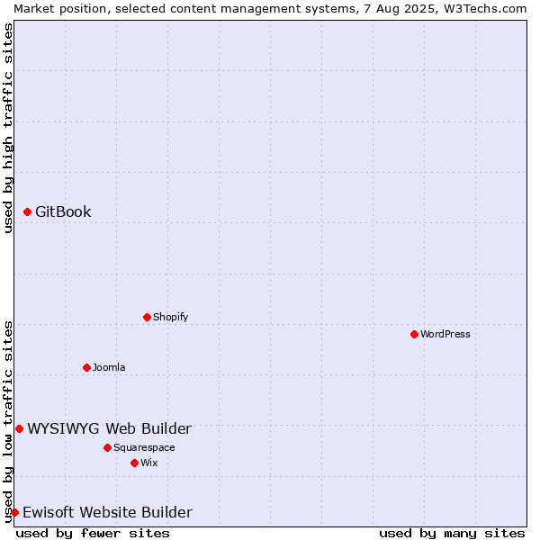 Market position of GitBook vs. WYSIWYG Web Builder vs. Ewisoft Website Builder
