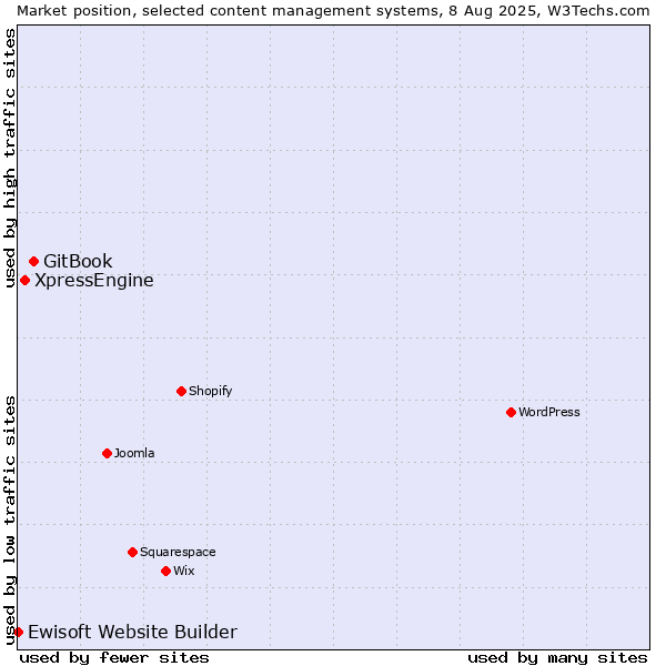 Market position of GitBook vs. XpressEngine vs. Ewisoft Website Builder