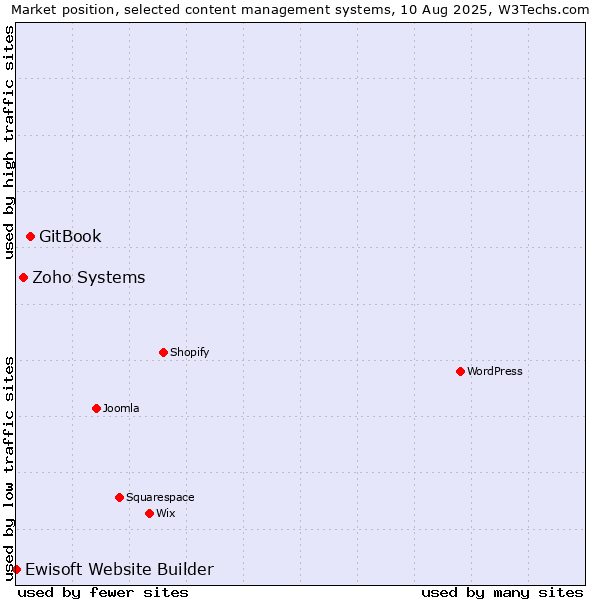 Market position of GitBook vs. Zoho Systems vs. Ewisoft Website Builder