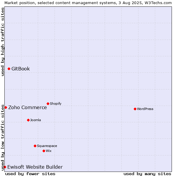 Market position of GitBook vs. Zoho Commerce vs. Ewisoft Website Builder