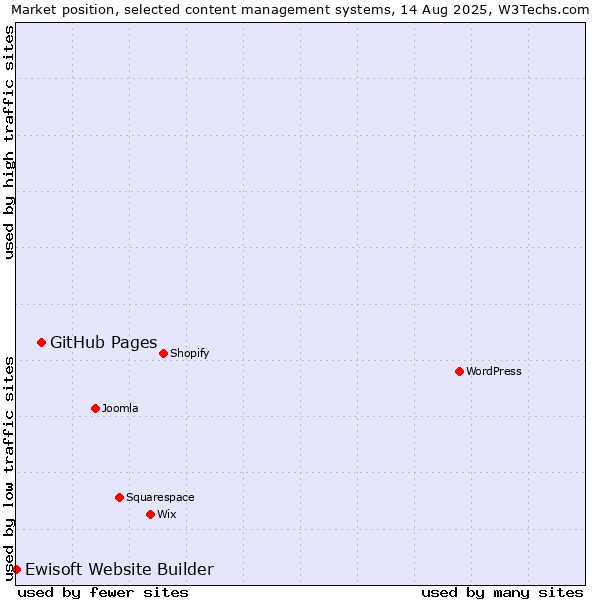 Market position of GitHub Pages vs. Ewisoft Website Builder