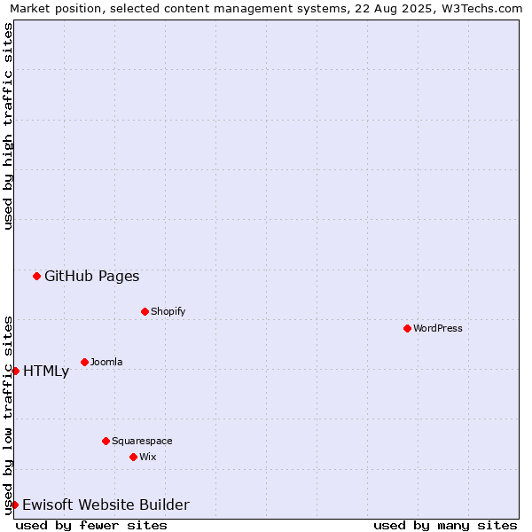 Market position of GitHub Pages vs. HTMLy vs. Ewisoft Website Builder
