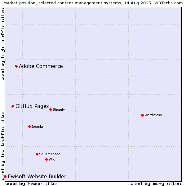 Market position of Adobe Commerce vs. GitHub Pages vs. Ewisoft Website Builder