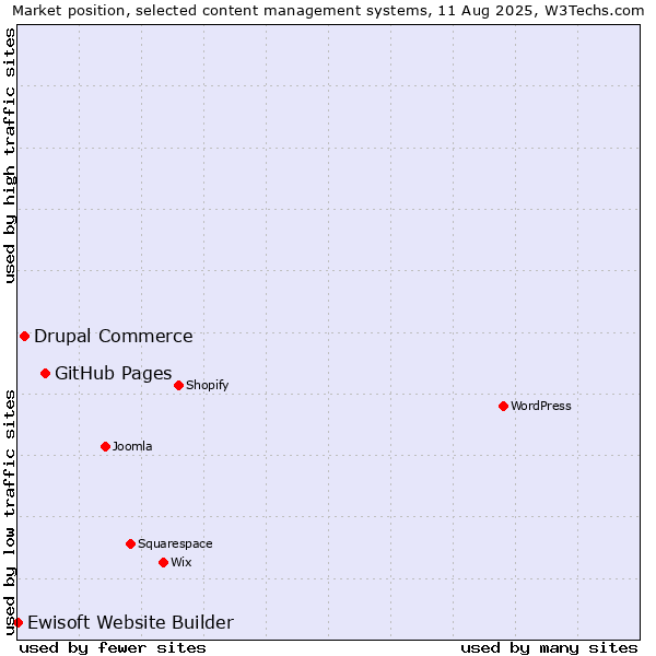 Market position of GitHub Pages vs. Drupal Commerce vs. Ewisoft Website Builder