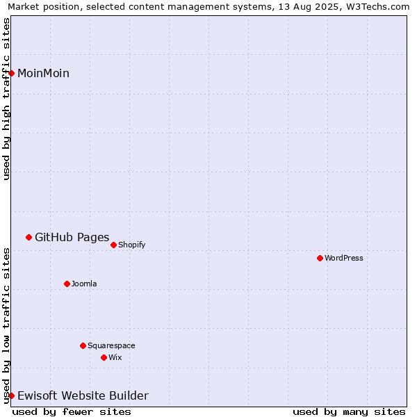 Market position of GitHub Pages vs. MoinMoin vs. Ewisoft Website Builder