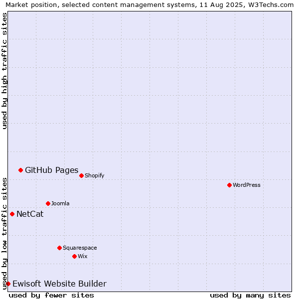 Market position of GitHub Pages vs. NetCat vs. Ewisoft Website Builder