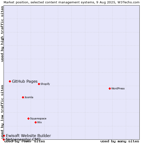 Market position of GitHub Pages vs. Ewisoft Website Builder vs. Netgenerator CMS