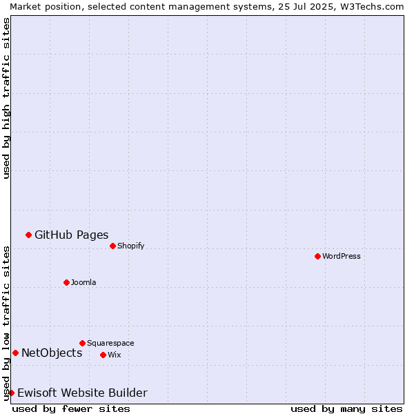 Market position of GitHub Pages vs. NetObjects vs. Ewisoft Website Builder
