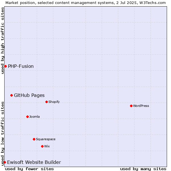 Market position of GitHub Pages vs. PHP-Fusion vs. Ewisoft Website Builder