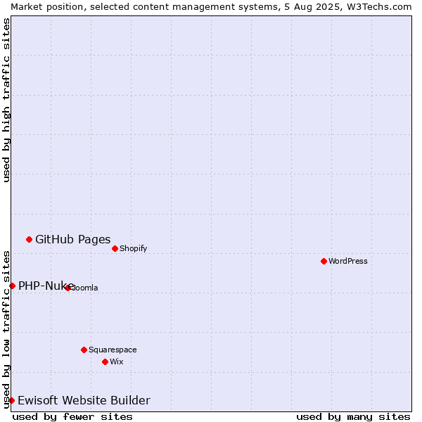 Market position of GitHub Pages vs. PHP-Nuke vs. Ewisoft Website Builder