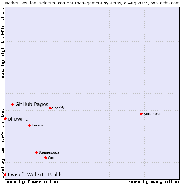 Market position of GitHub Pages vs. phpwind vs. Ewisoft Website Builder