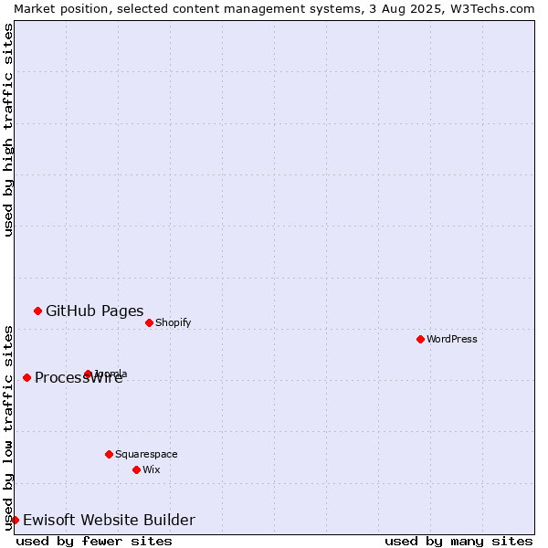 Market position of GitHub Pages vs. ProcessWire vs. Ewisoft Website Builder
