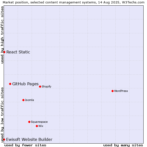 Market position of GitHub Pages vs. React Static vs. Ewisoft Website Builder