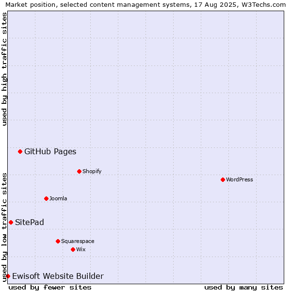 Market position of GitHub Pages vs. SitePad vs. Ewisoft Website Builder