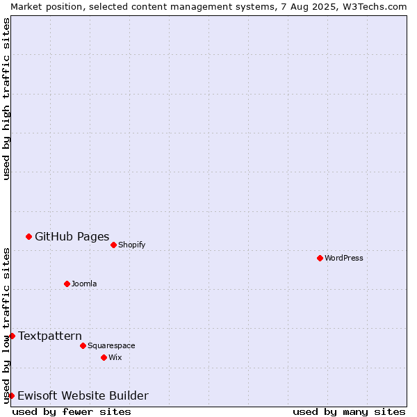 Market position of GitHub Pages vs. Textpattern vs. Ewisoft Website Builder