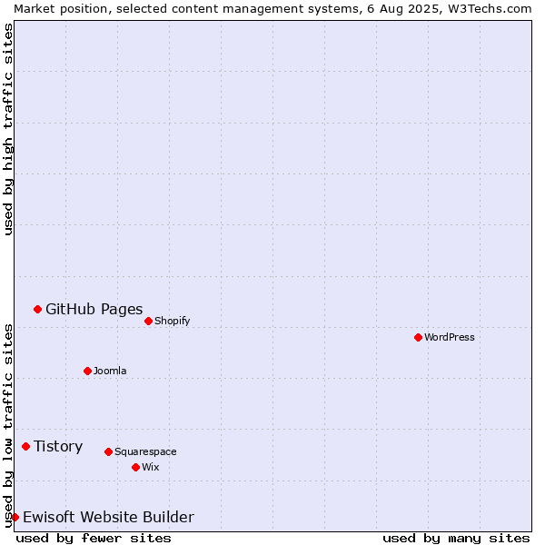 Market position of GitHub Pages vs. Tistory vs. Ewisoft Website Builder