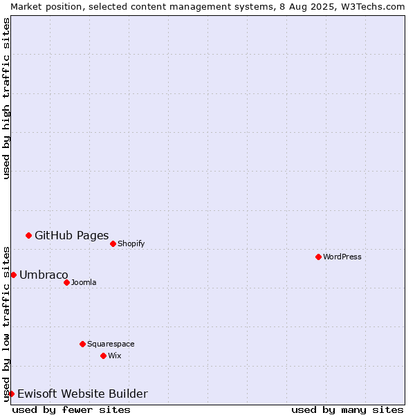 Market position of GitHub Pages vs. Umbraco vs. Ewisoft Website Builder