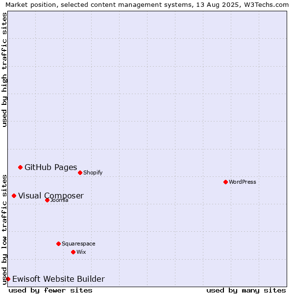 Market position of GitHub Pages vs. Visual Composer vs. Ewisoft Website Builder