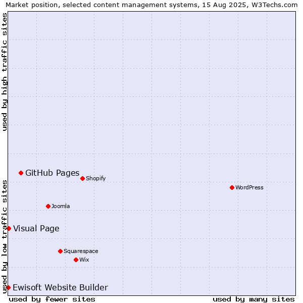 Market position of GitHub Pages vs. Visual Page vs. Ewisoft Website Builder