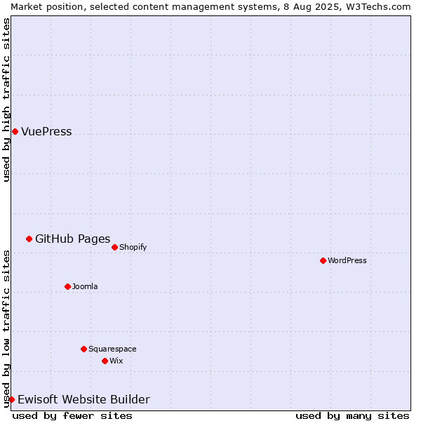 Market position of GitHub Pages vs. VuePress vs. Ewisoft Website Builder